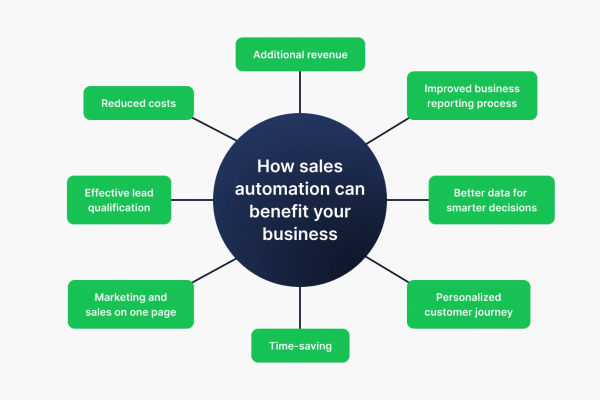 Boost Your Business Efficiency with Sales Automation Software