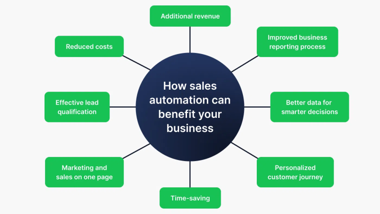 Sales Automation Software